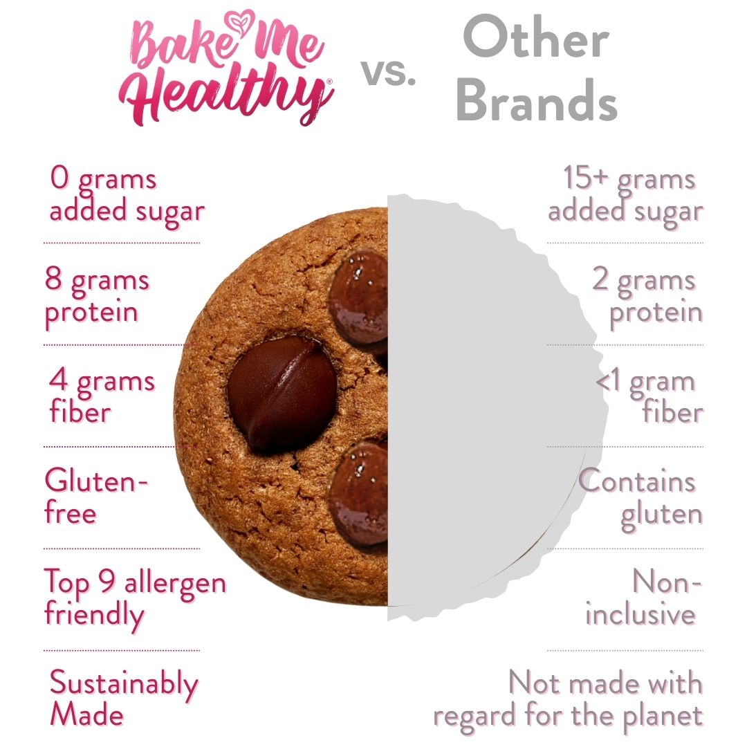 Compared to other brands, Bake Me Healthy cookies have 0 grams added sugar, 8 grams protein, 4 grams fiber, gluten-free, top 9 allergen-free, and sustainably made