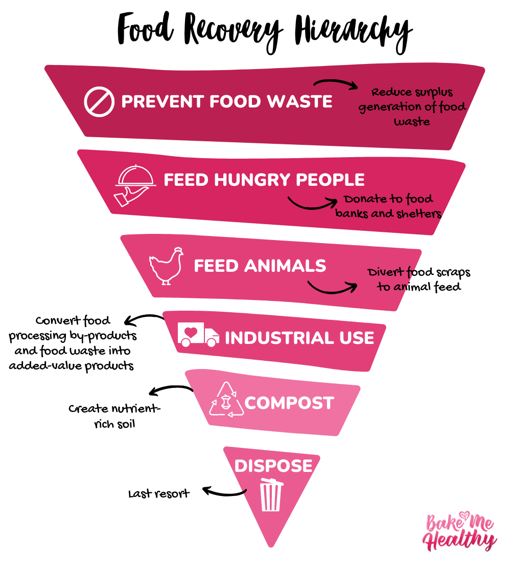 Food Recovery Hierarchy to fight food waste