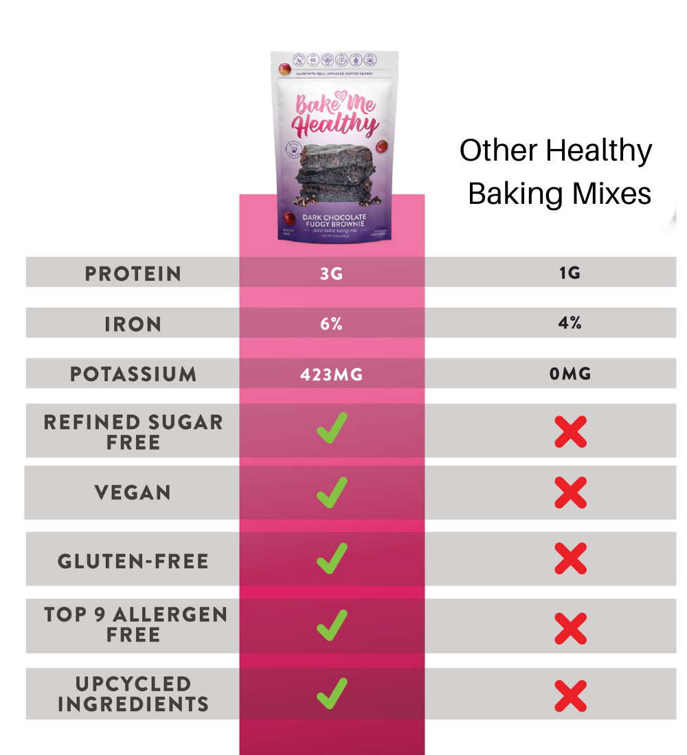 Bake Me Healthy outperforms competitors on protein, iron, and potassium is refined sugar free, vegan, gluten-free, top 9 allergen free and made with upcycled ingredients